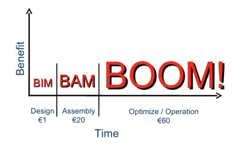 Bim bam boom – Duurzaam Digitaal